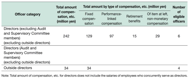 Directors’ compensation