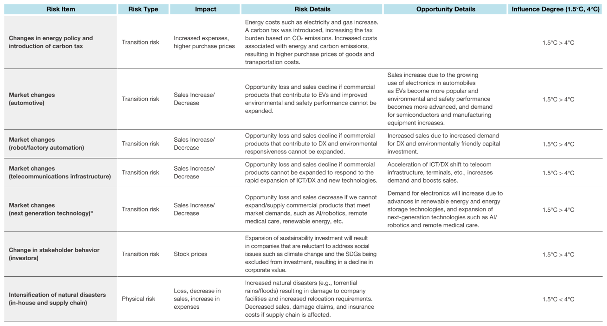 Strategies impact analysis for 1.5°C and 4°C scenarios