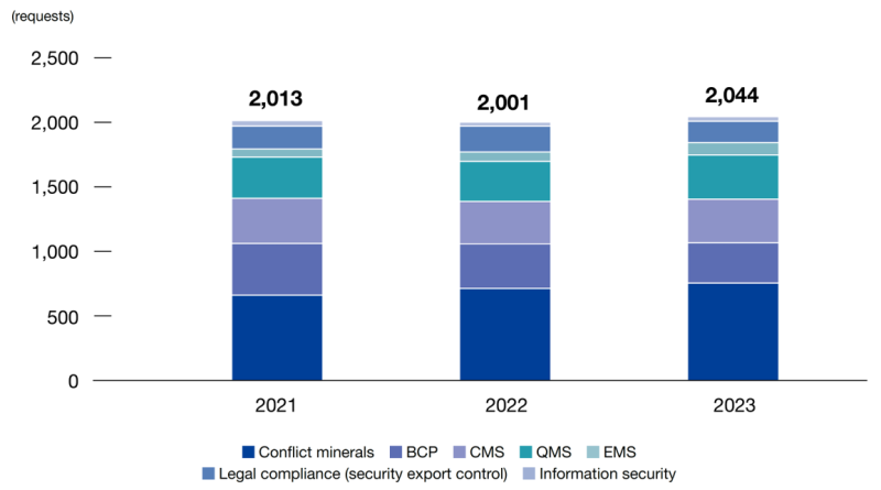 Content and number of sustainable procurement surveys from business partners