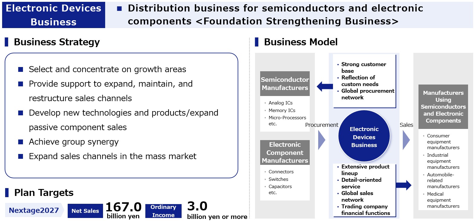 Electronic Devices Business　
