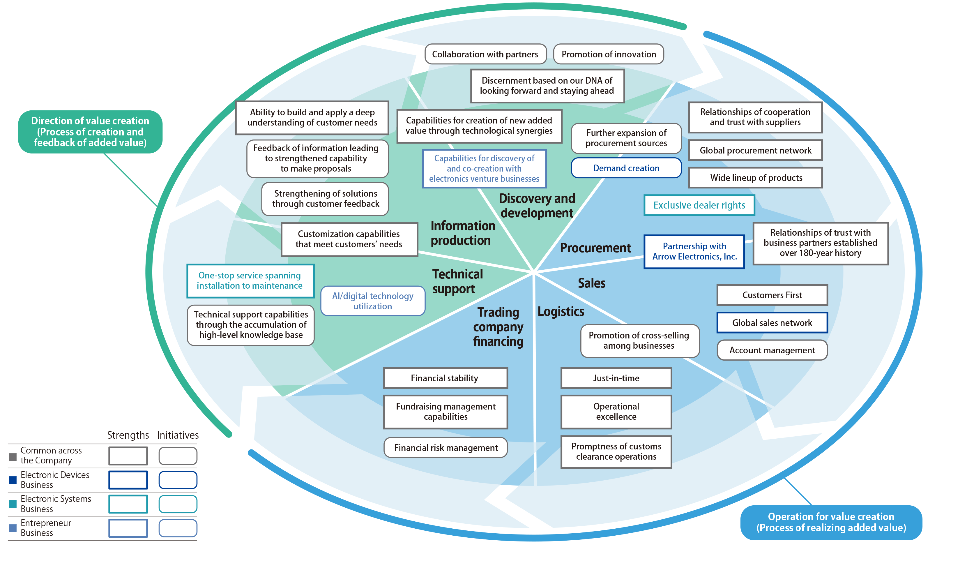 The Marubun Group’s strengths and initiatives in the value cycle