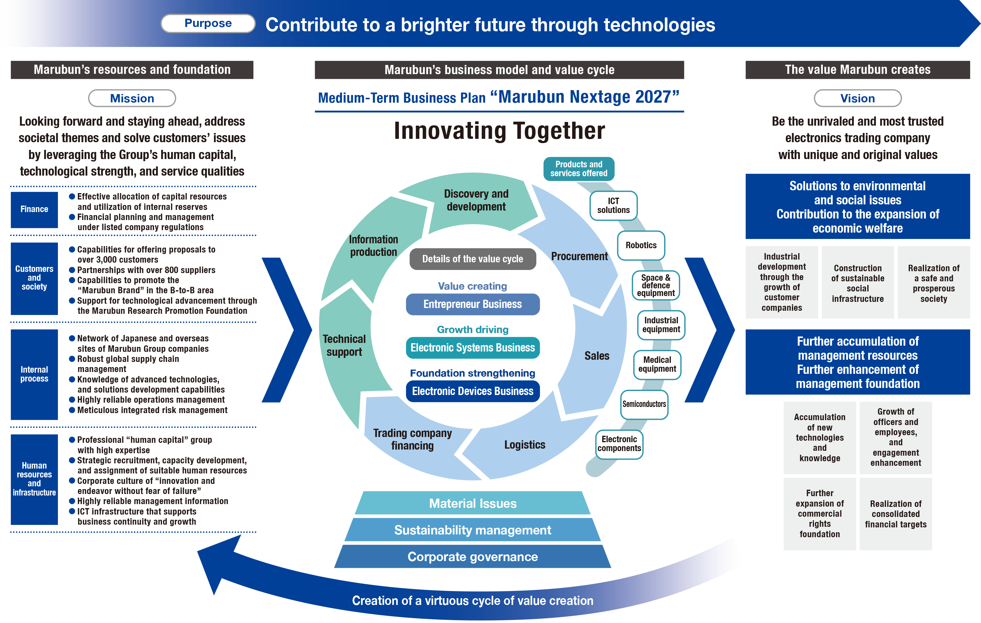Value Creation Model