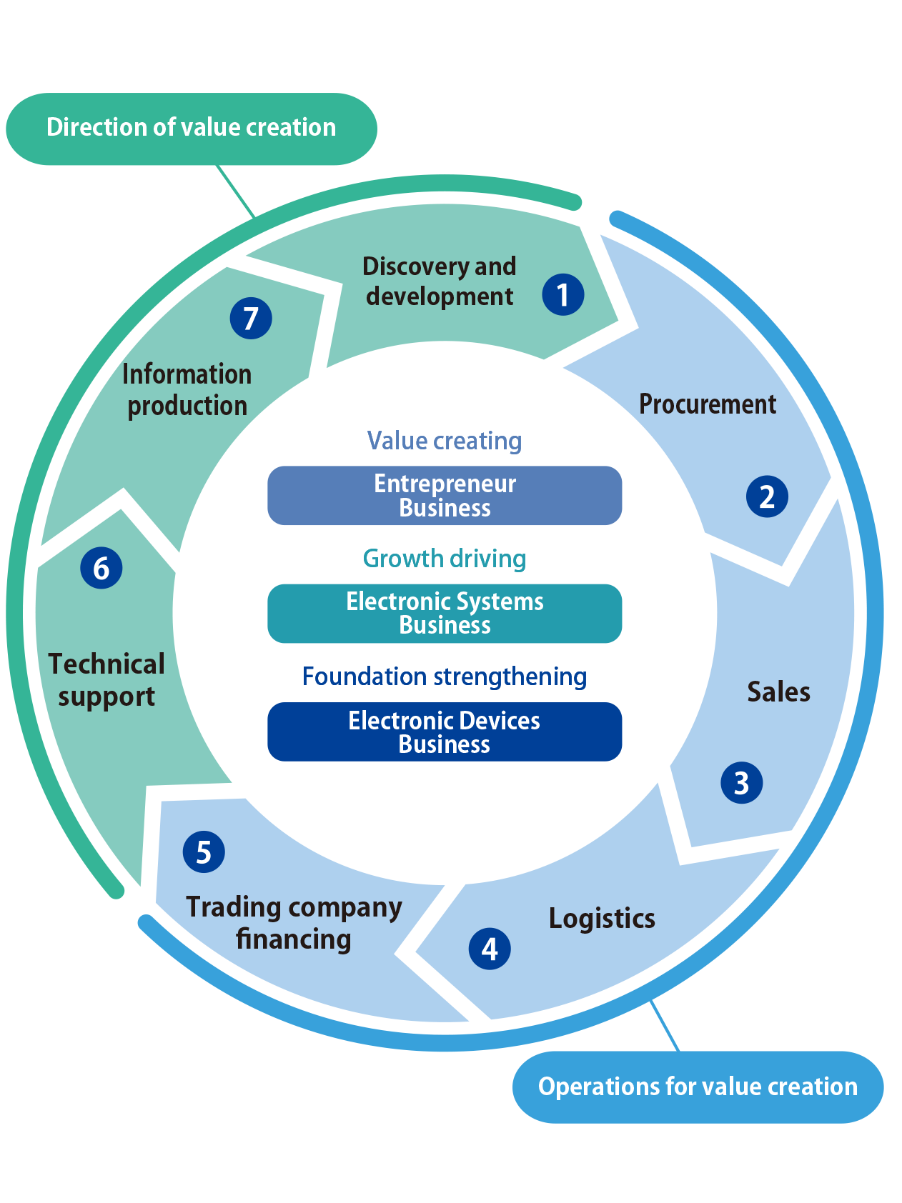 Value cycle