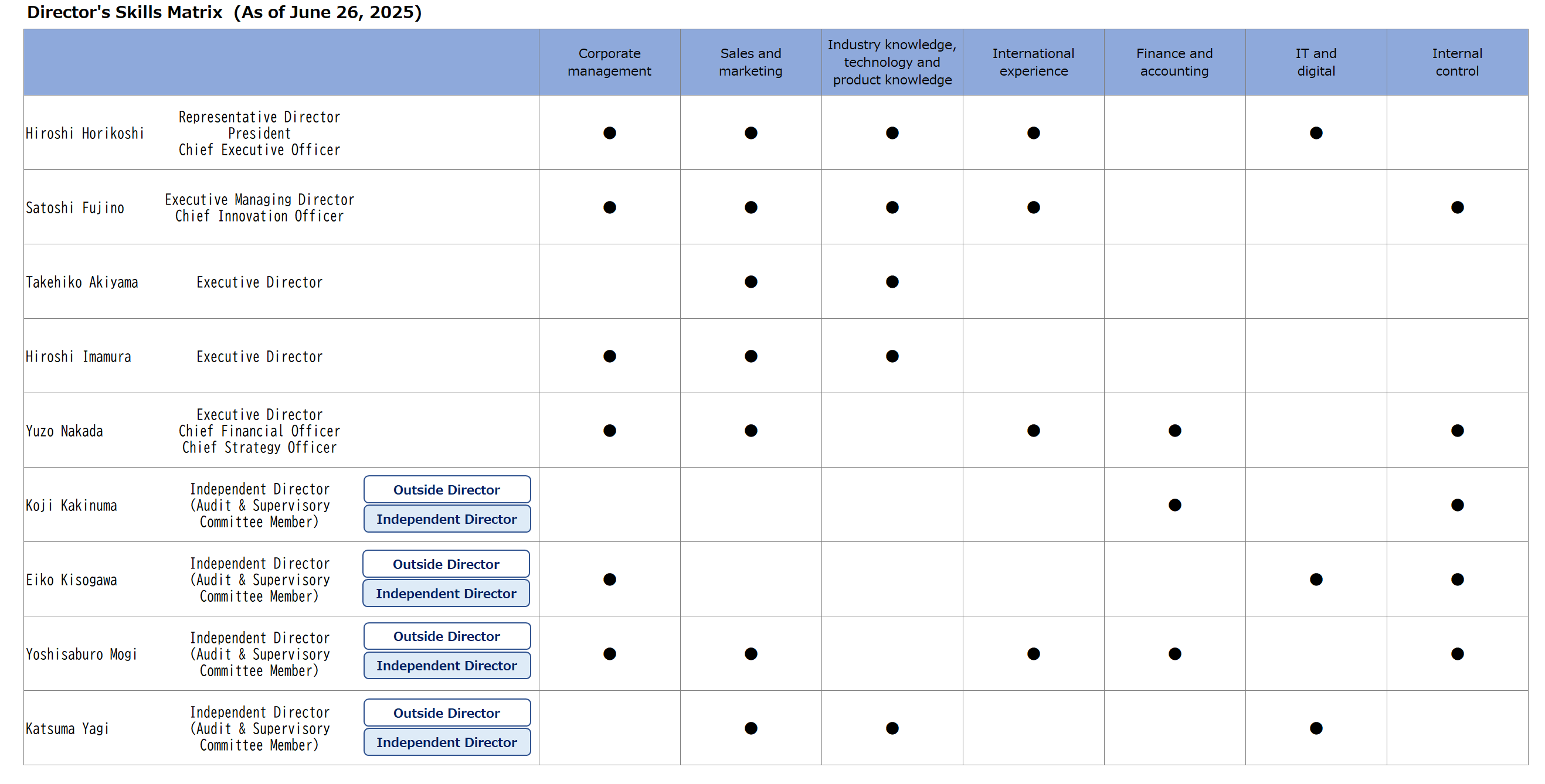 Skills Matrix of Directors