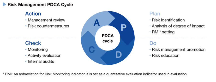 Risk Management PDCA Cycle