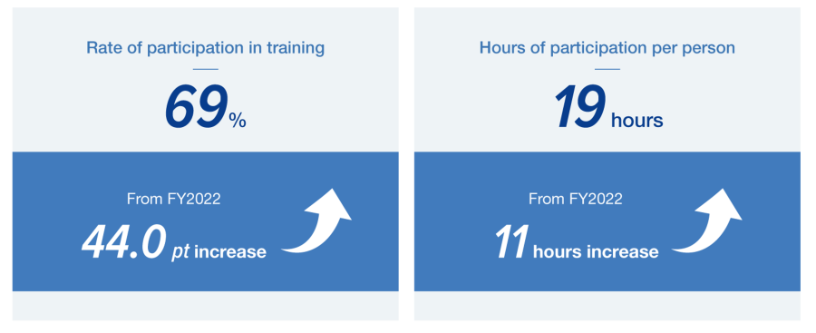 Investment results in human capital (FY2024)