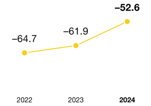 Engagement Score (eNPS) Trends