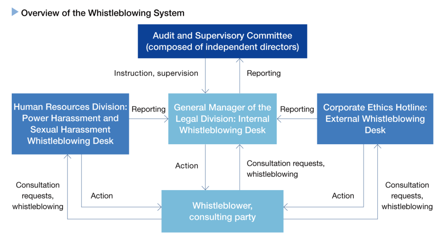 Overview of the Whistleblowing System