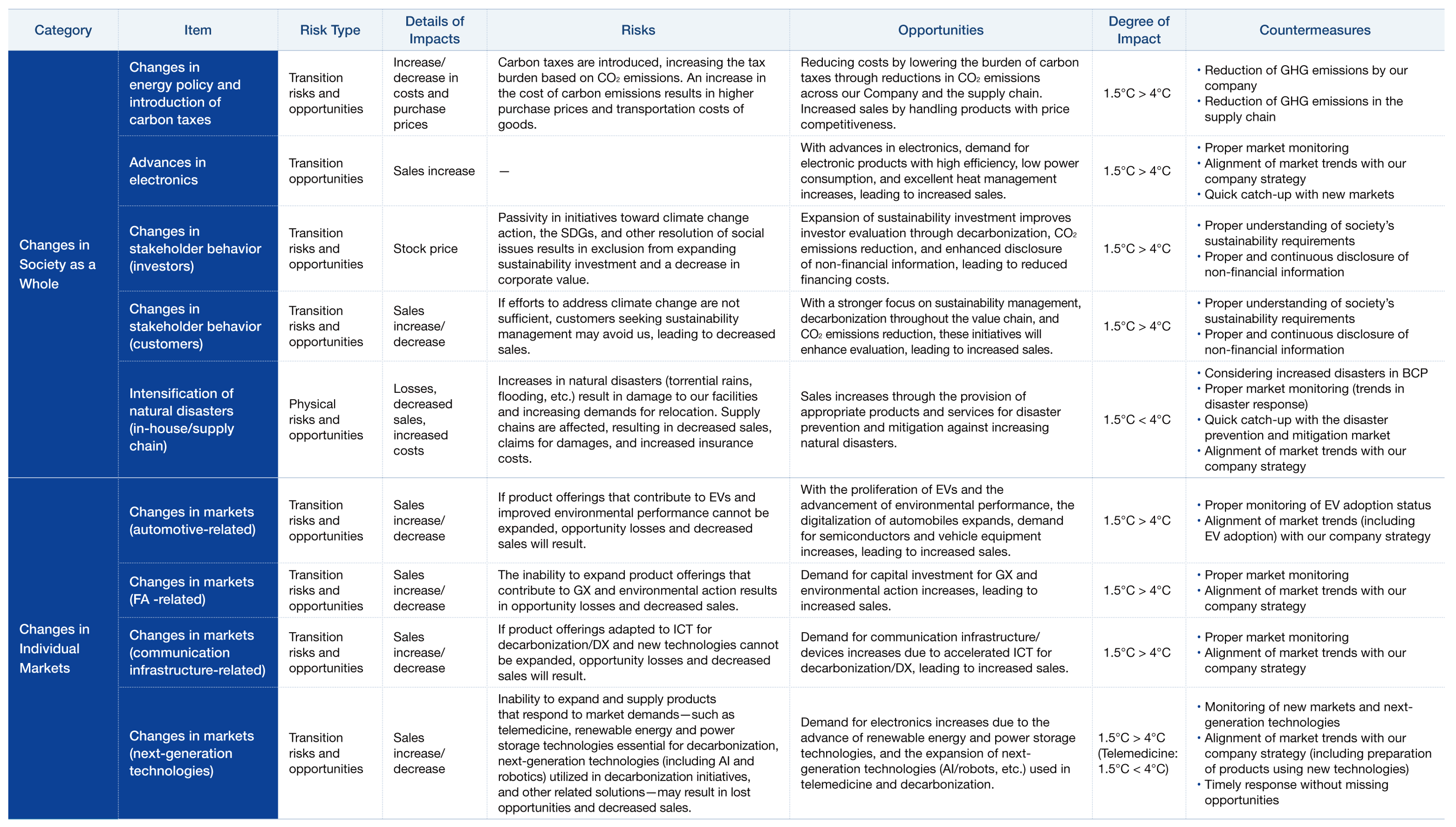 Analysis of Impacts under 1.5°C and 4°C Scenarios