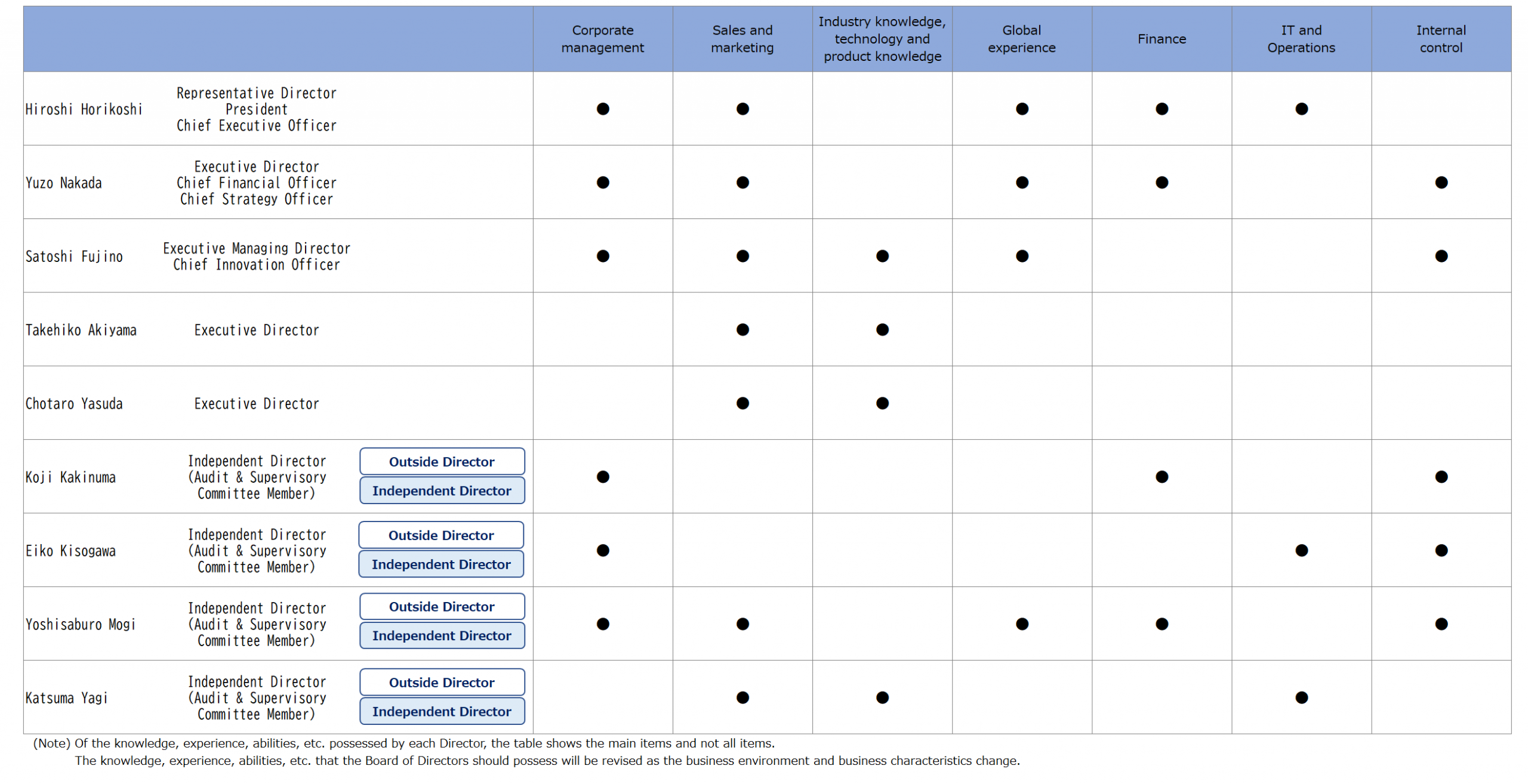 Skills Matrix of Directors