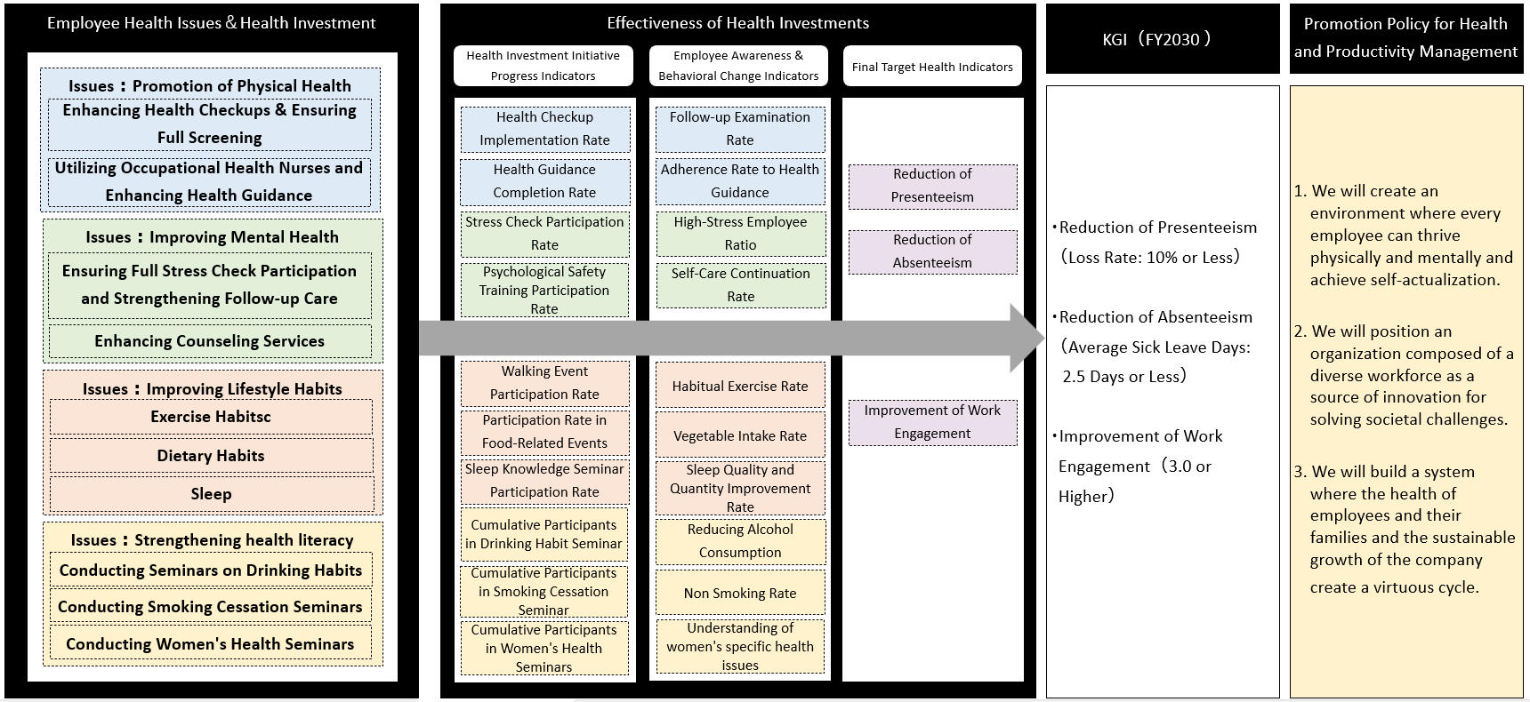 Health and Productivity Management Strategy Map