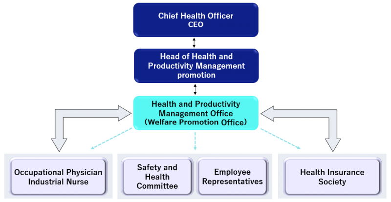 Health and Productivity Management Promotion structure_e