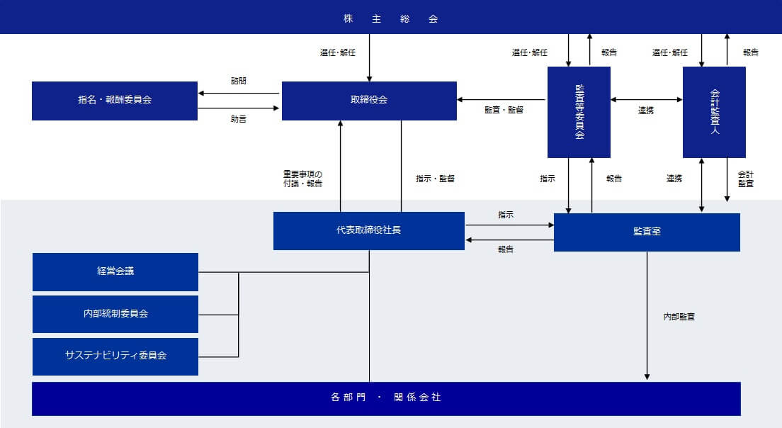 コーポレートガバナンス体制図