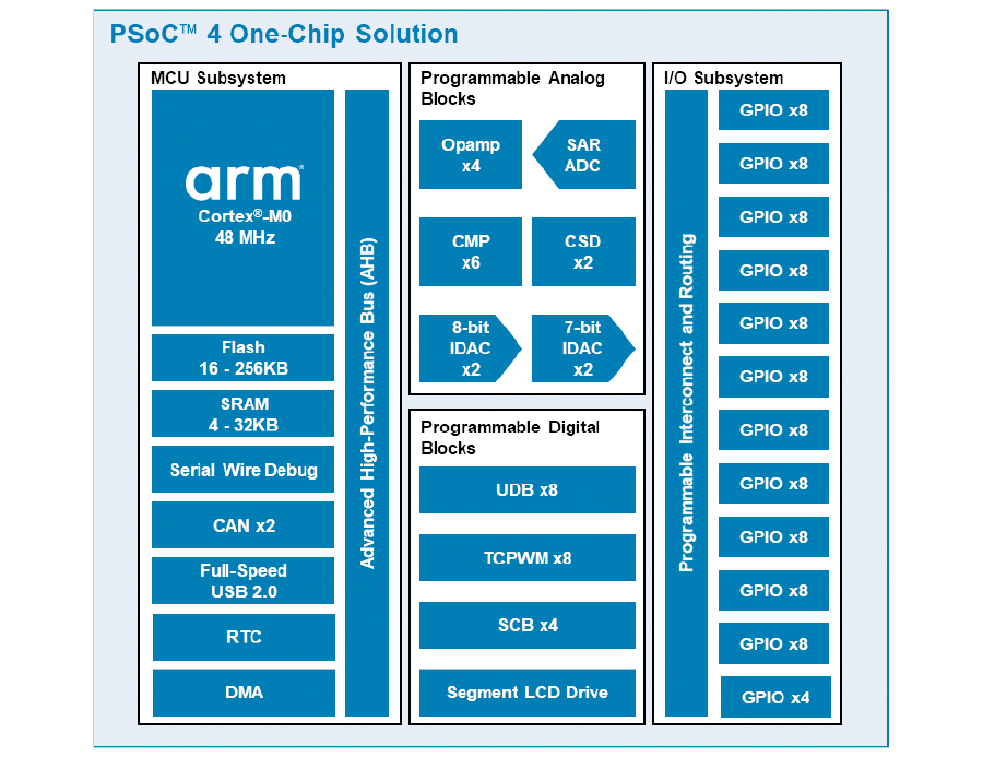 PSoC4,arm