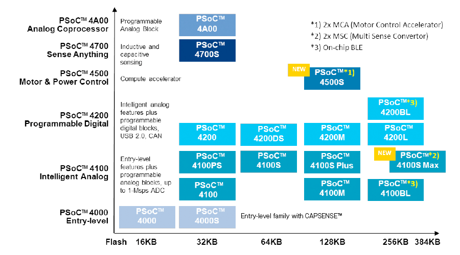 PSoC 4A00,PSoC 4700