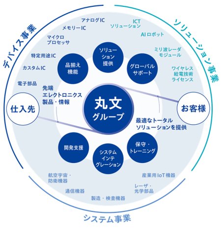 丸文の事業内容