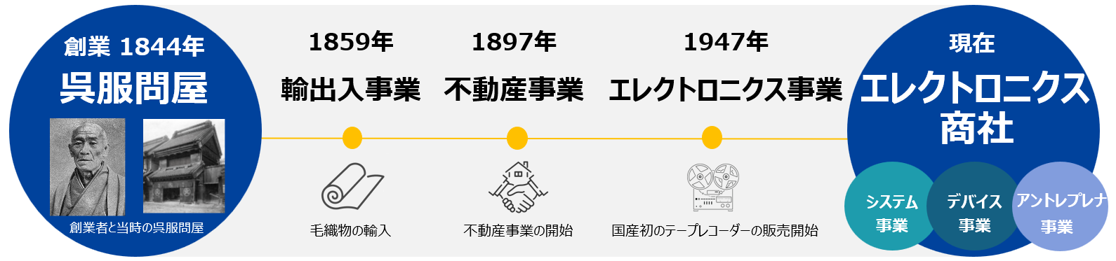 沿革（これまでの歩み）