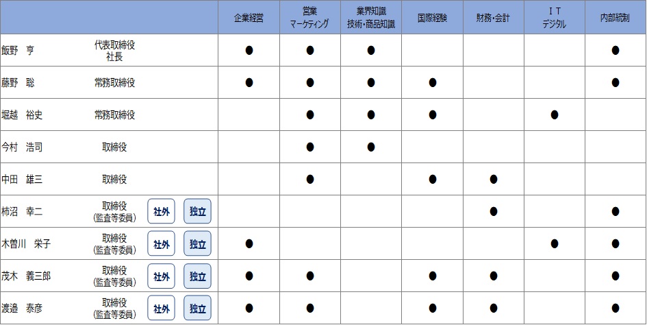 取締役スキルマトリクス