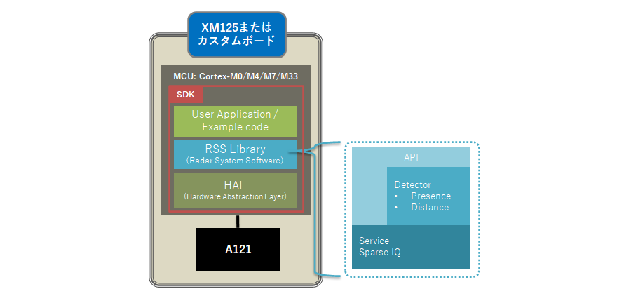 Acconeer社製 次世代ミリ波レーダチップA121のご紹介 | テクニカル ...