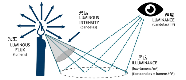 輝度 、光度、光束 、および照度の説明図