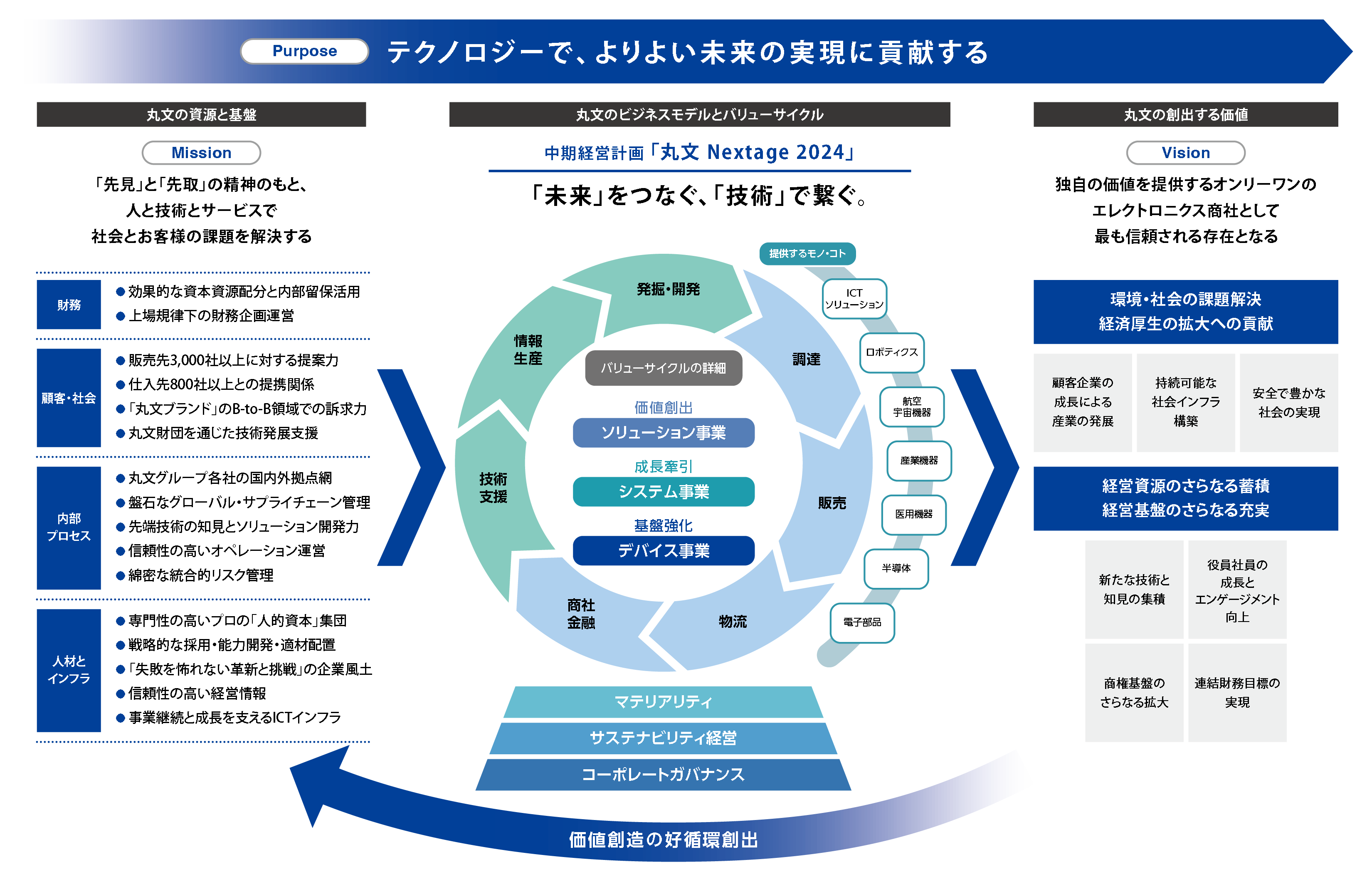 丸文グループの価値創造モデル