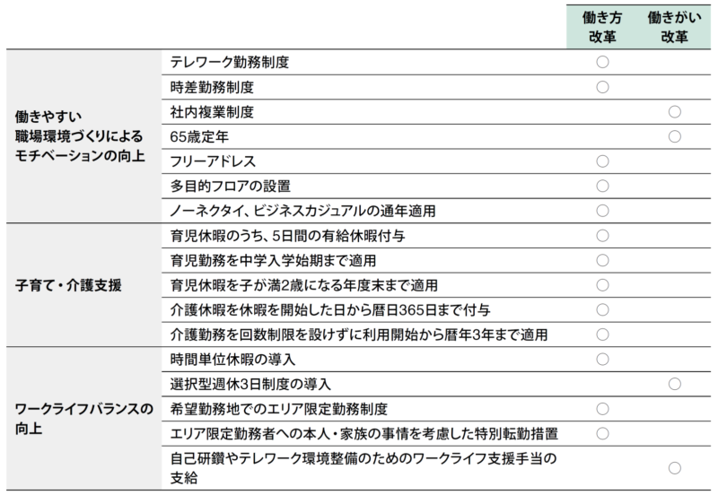 働き方・働きがい改革による主な施策