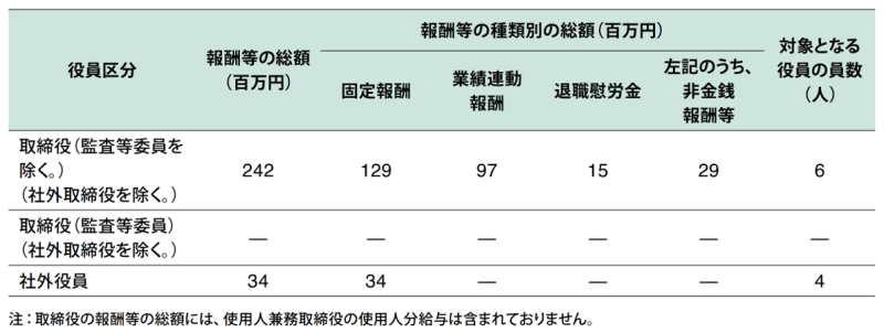 取締役報酬