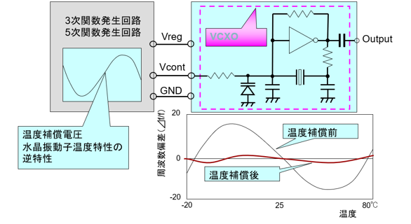 セイコーエプソン｜TCXO：温度補償型水晶発振器のご紹介 | 丸文