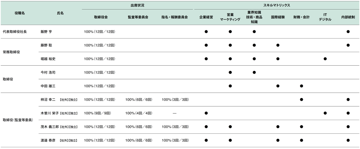 取締役会、監査等委員会、指名・報酬委員会への出席状況およびスキルマトリックス