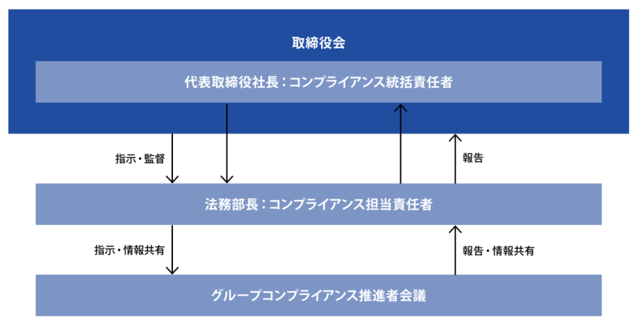 コンプライアンス体制図