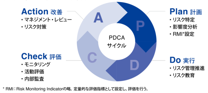 リスクのPDCA