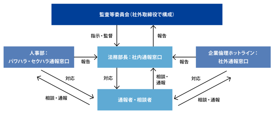 通報制度の概要