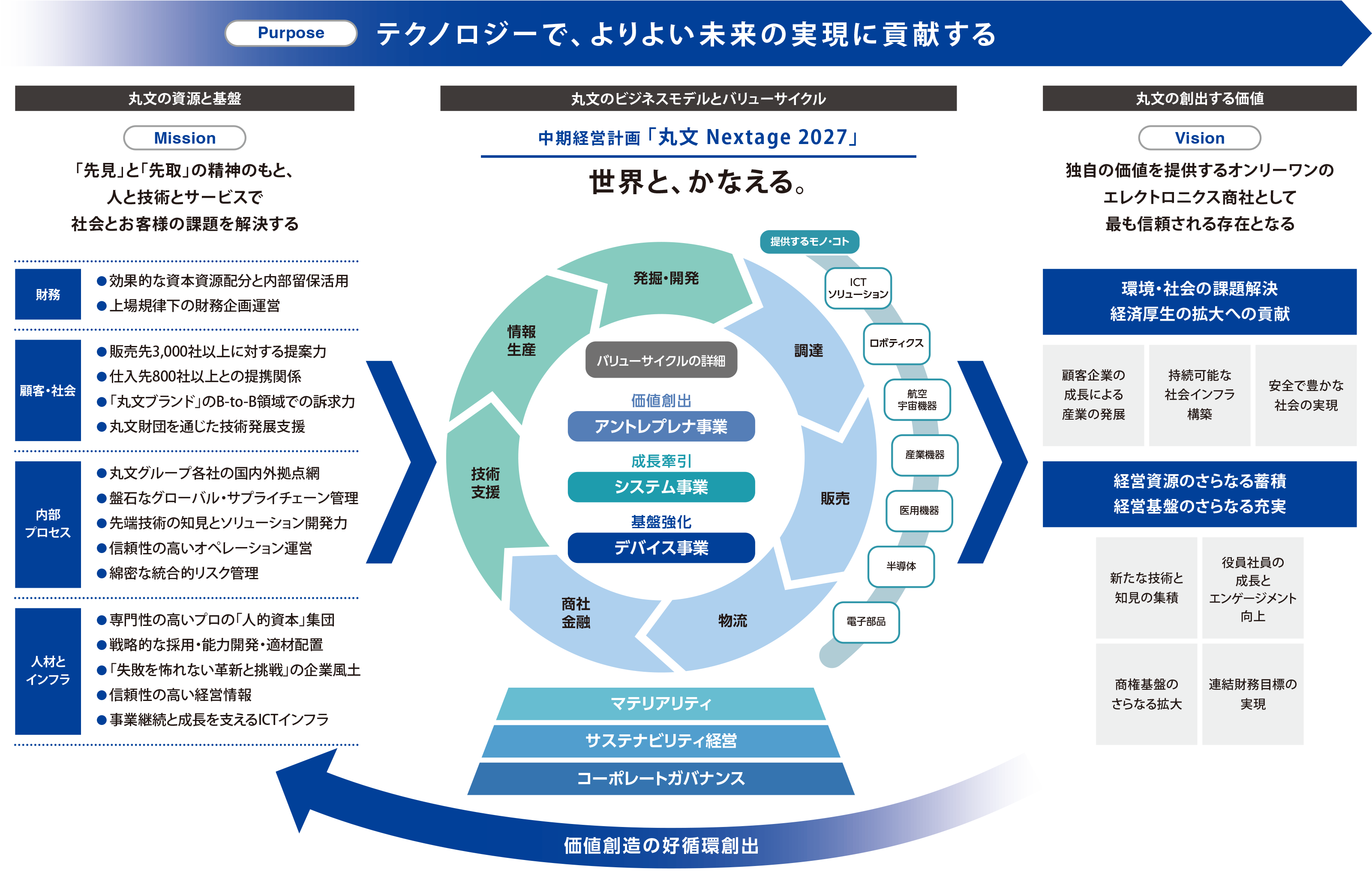 価値創造モデル