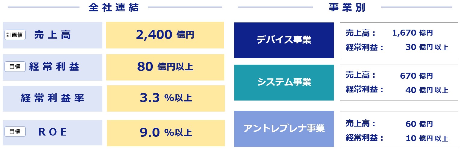 財務目標