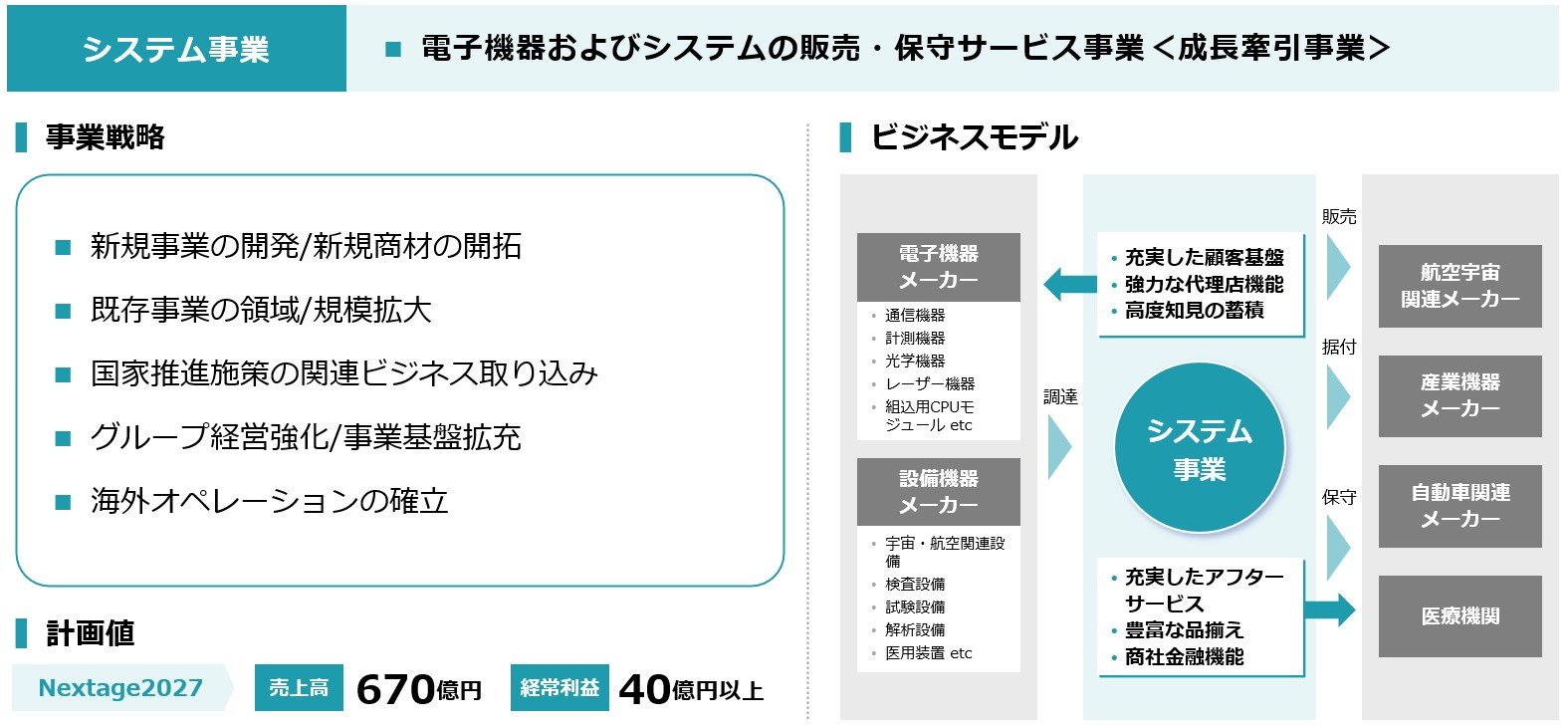 新中計Nextage2027_システム事業の事業戦略