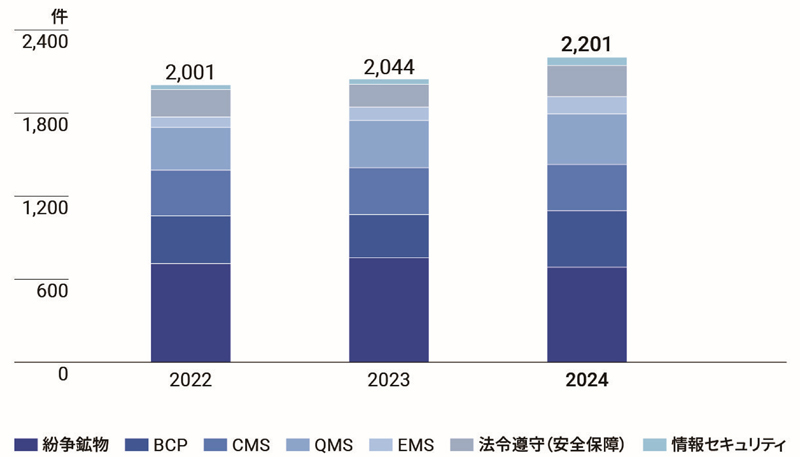 取引先からのサステナブル調達調査の内容と件数の推移
