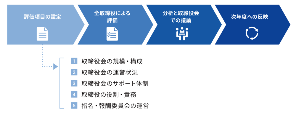 評価項目とプロセス