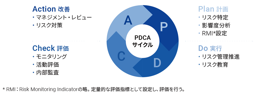 リスクマネジメントPDCAサイクル