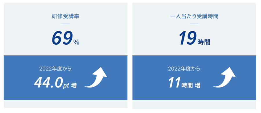 人的資本への投資実績（2024年度）