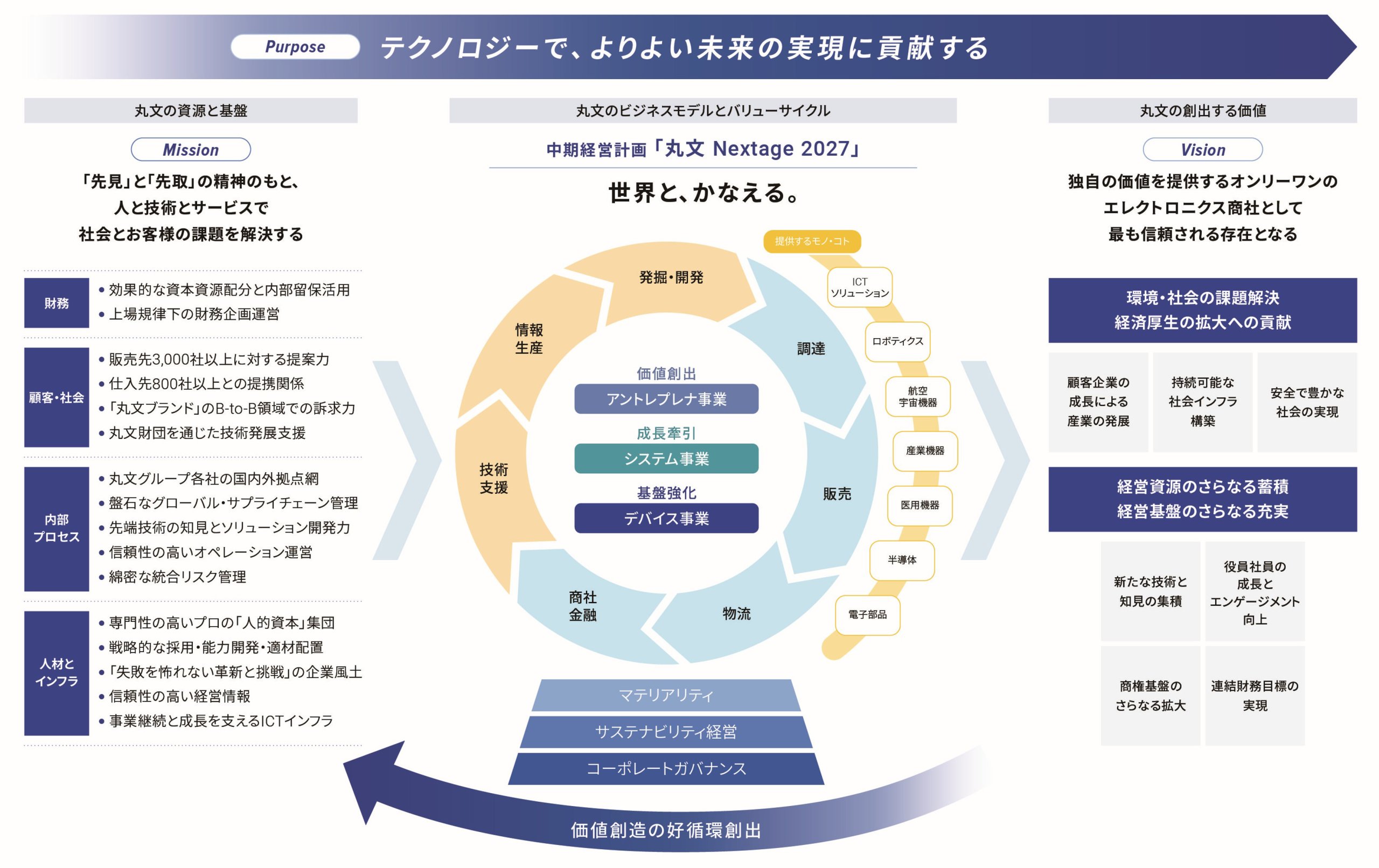 価値創造モデル