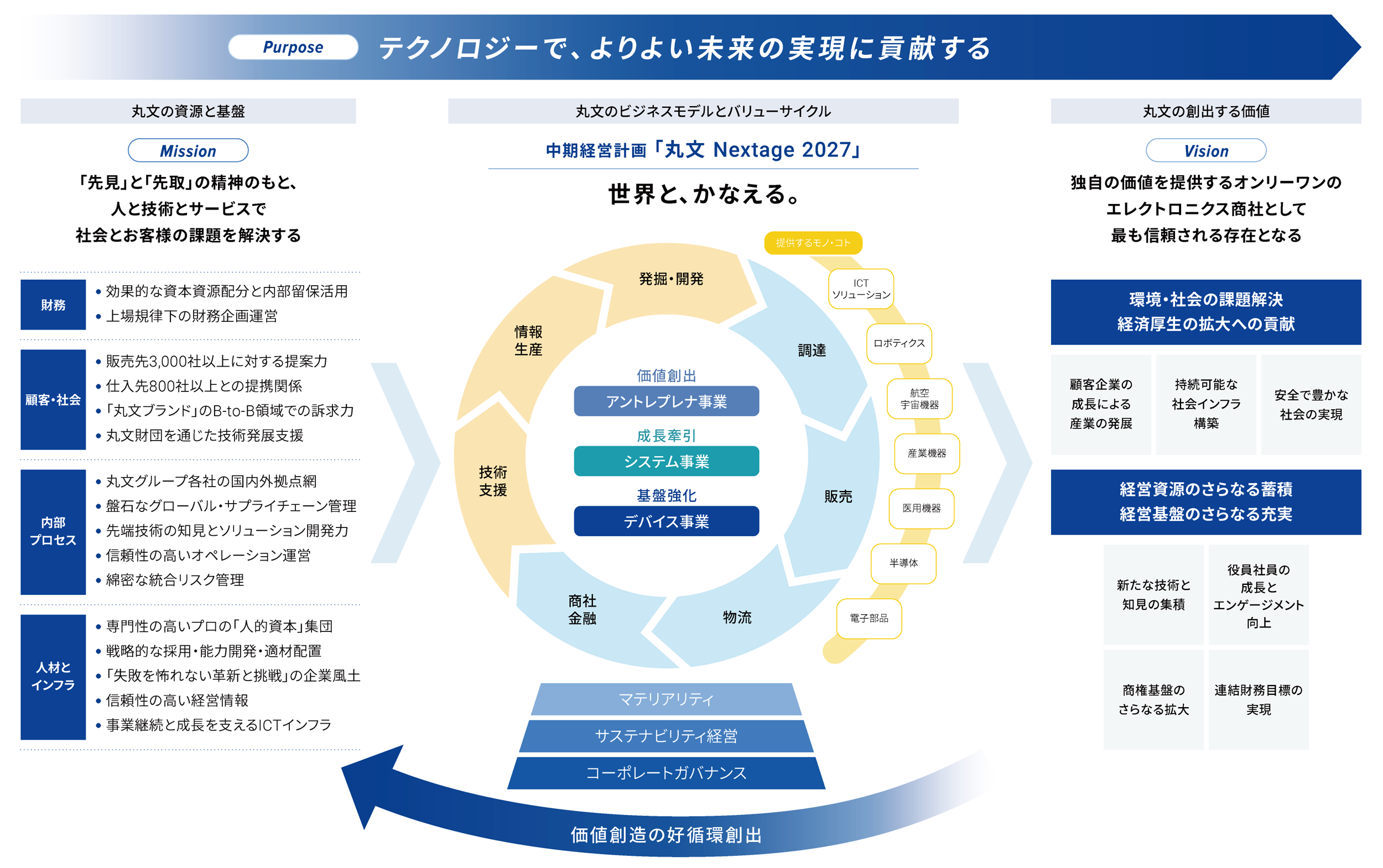 価値創造モデル