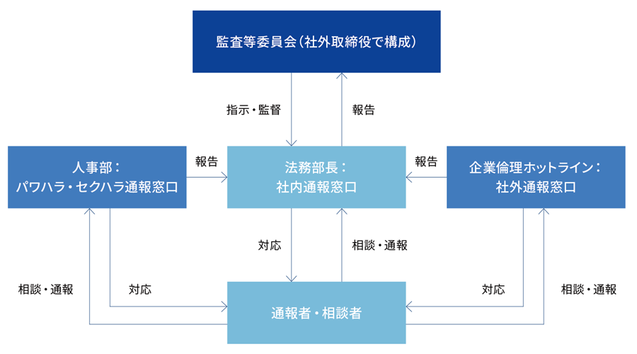 通報制度の概要