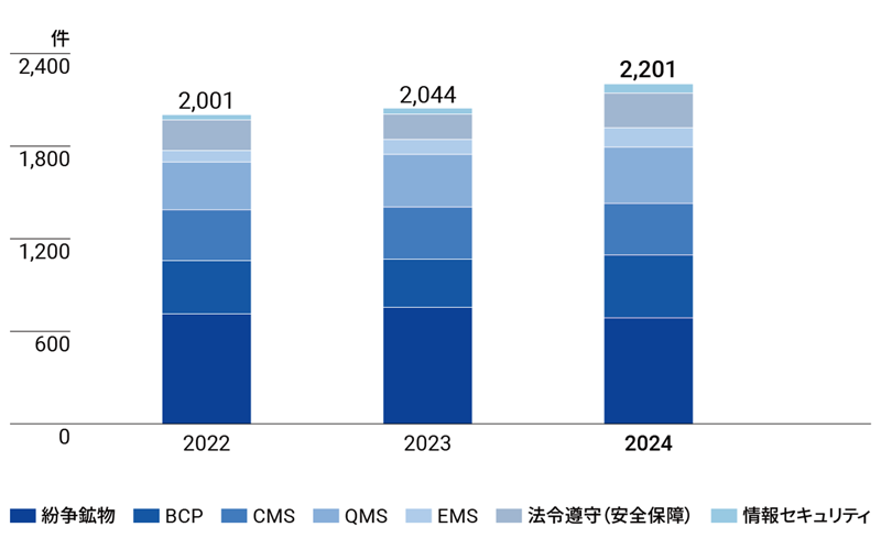 取引先からのサステナブル調達調査の内容と件数の推移