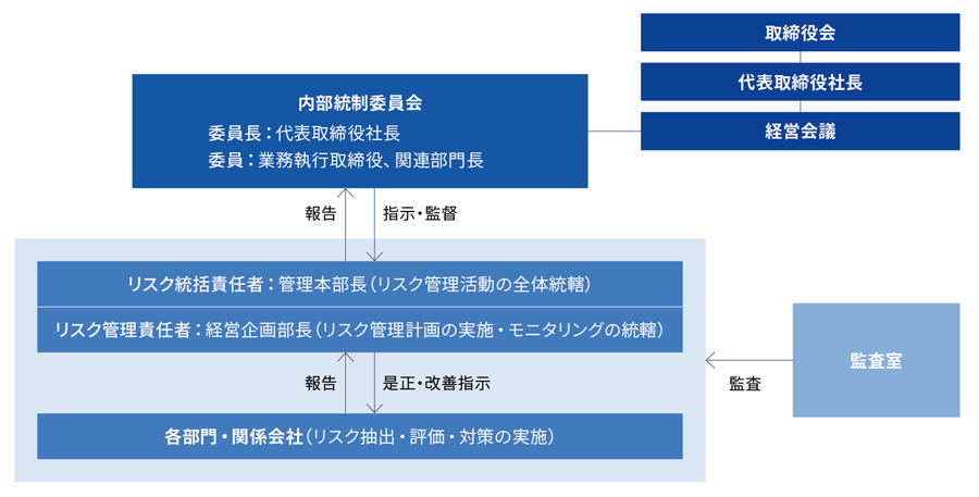 リスク管理体制