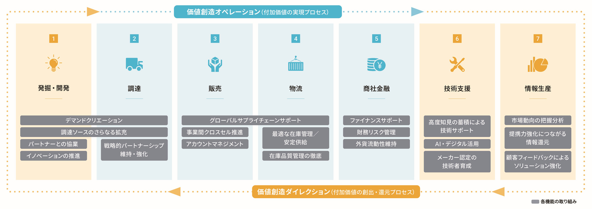 バリューサイクルの7つの機能と取り組み