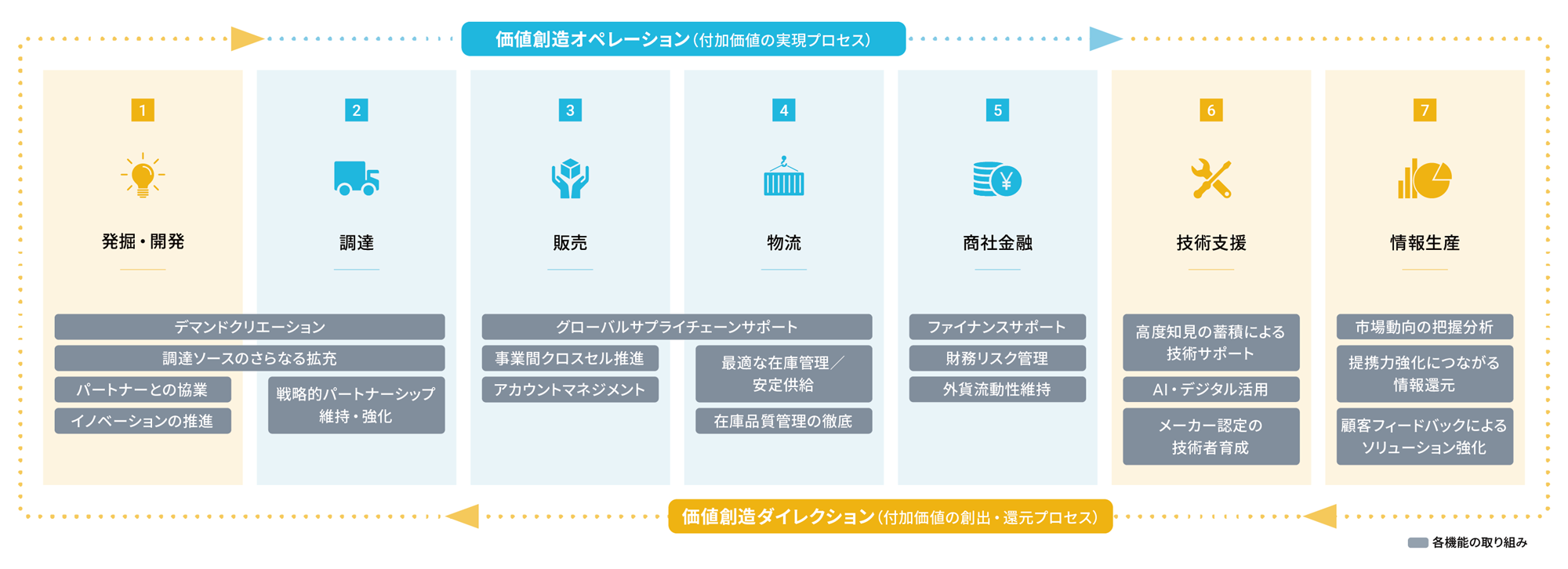 バリューサイクルの7つの機能と取り組み