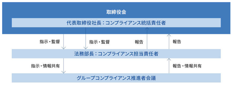 コンプライアンス体制