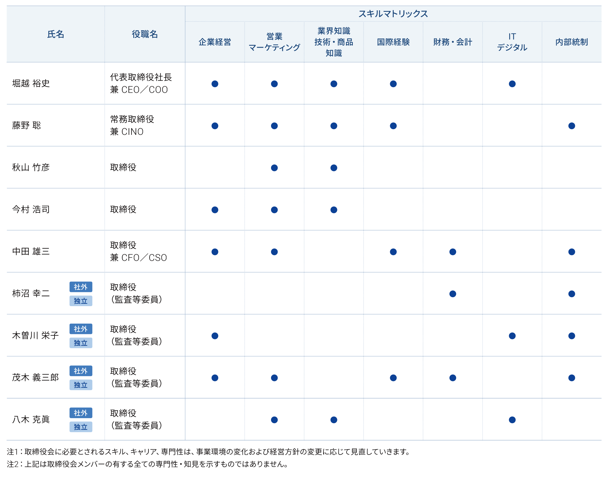 取締役スキルマトリックス