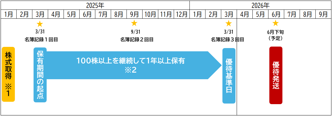 例）2025年1月に株式を取得した場合