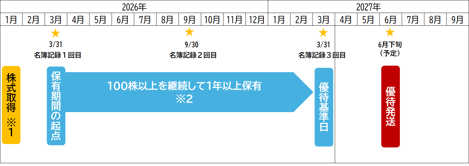 株主優待継続保有のイメージ